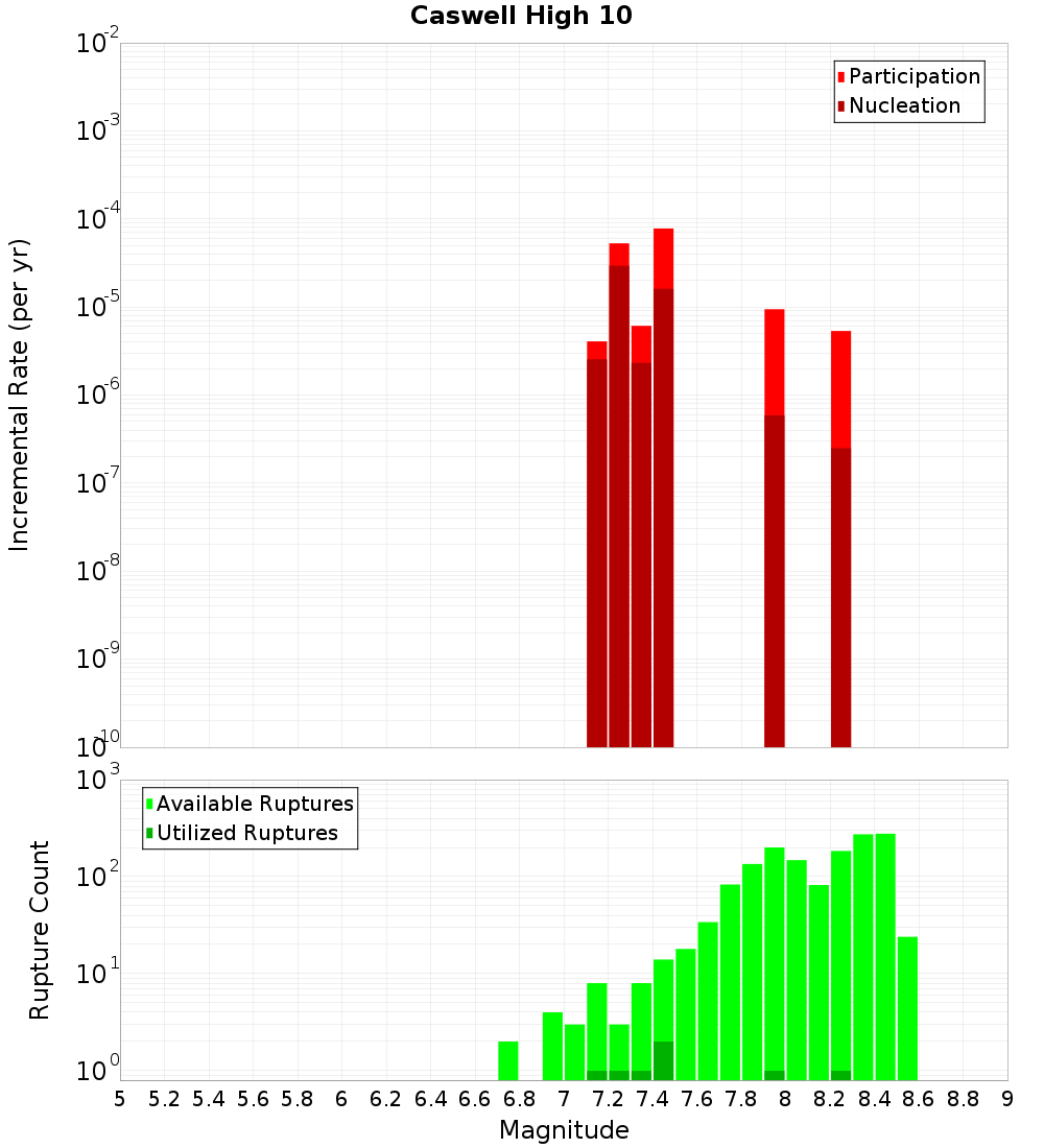 Incremental Plot