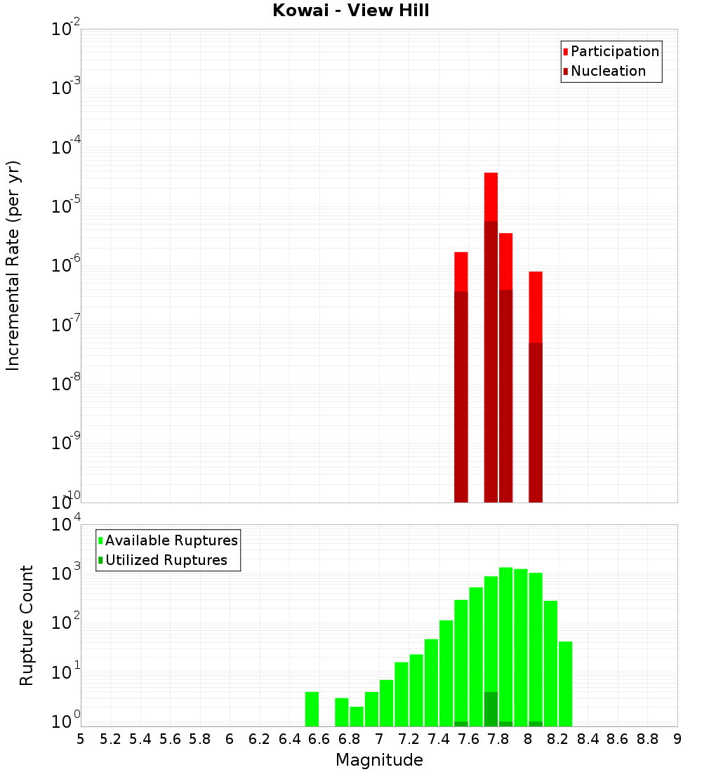 Incremental Plot