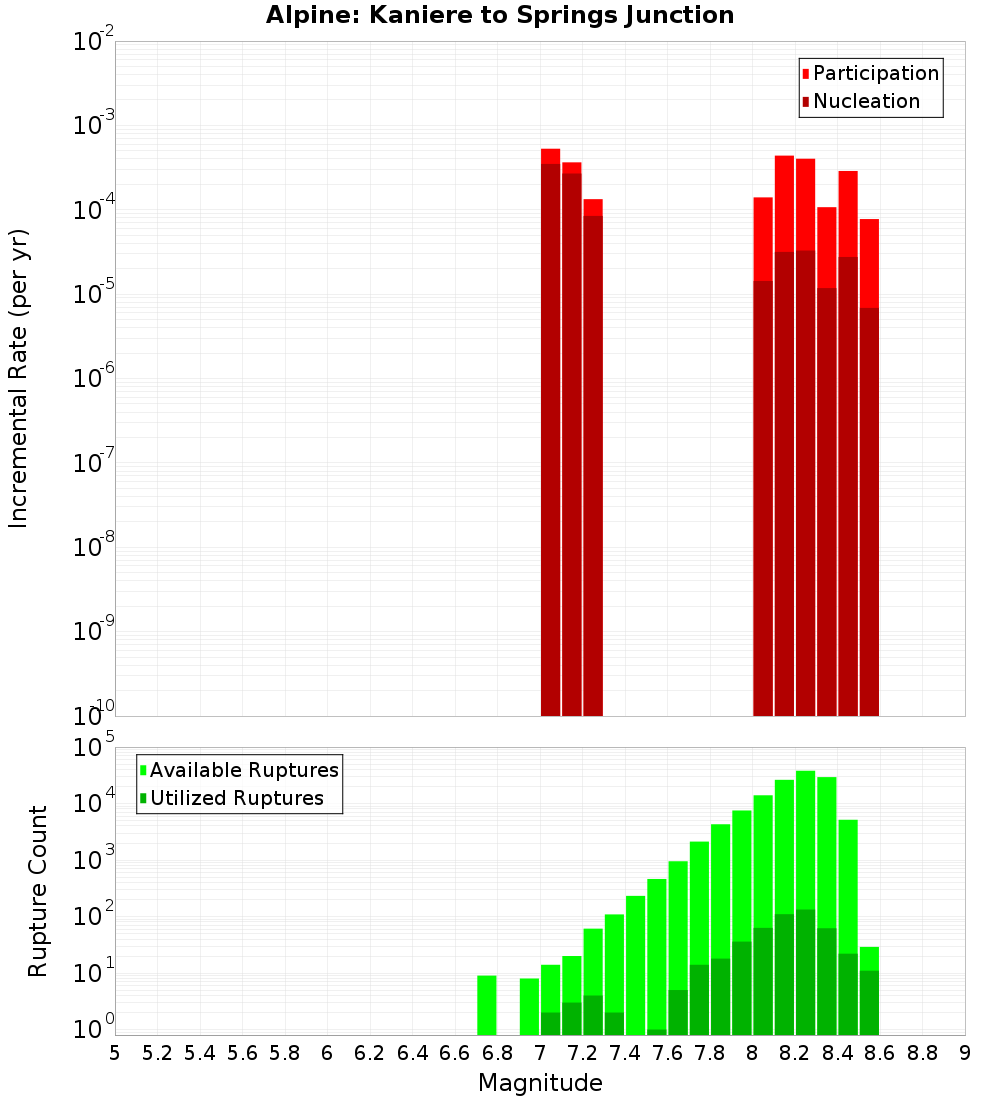 Incremental Plot