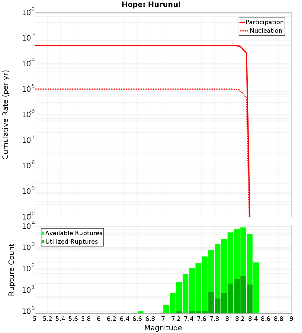 Cumulative Plot