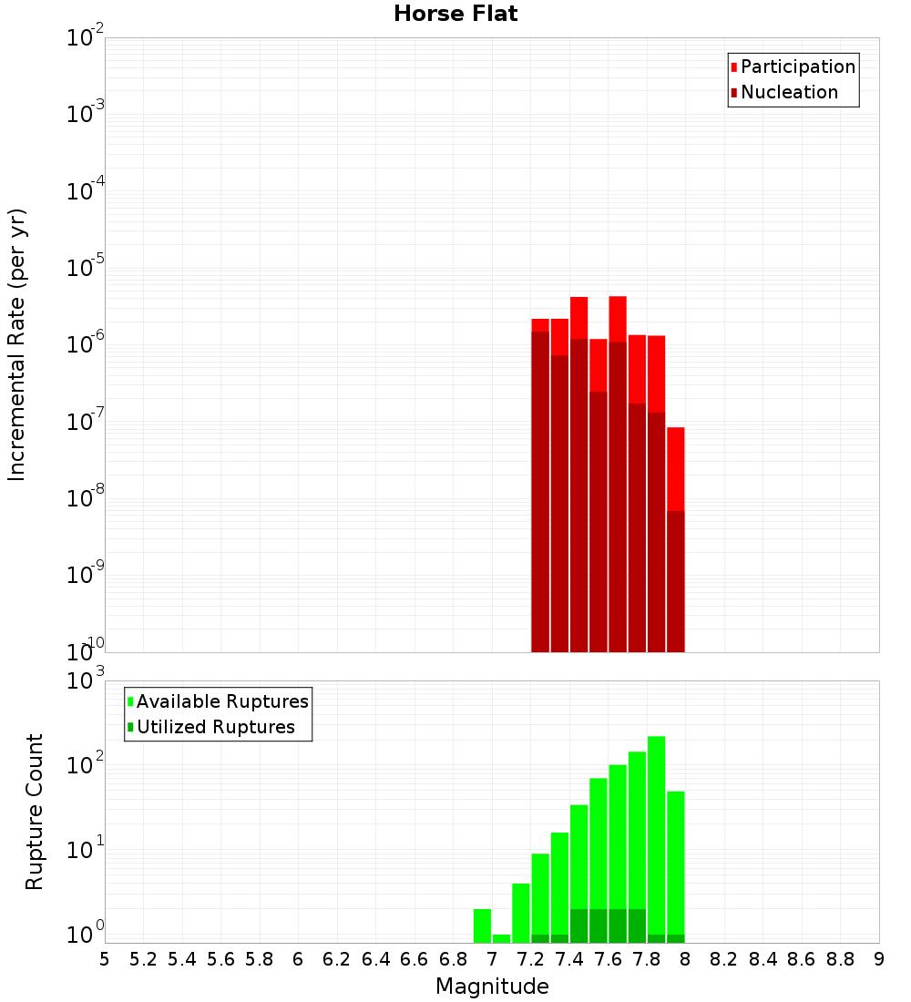 Incremental Plot