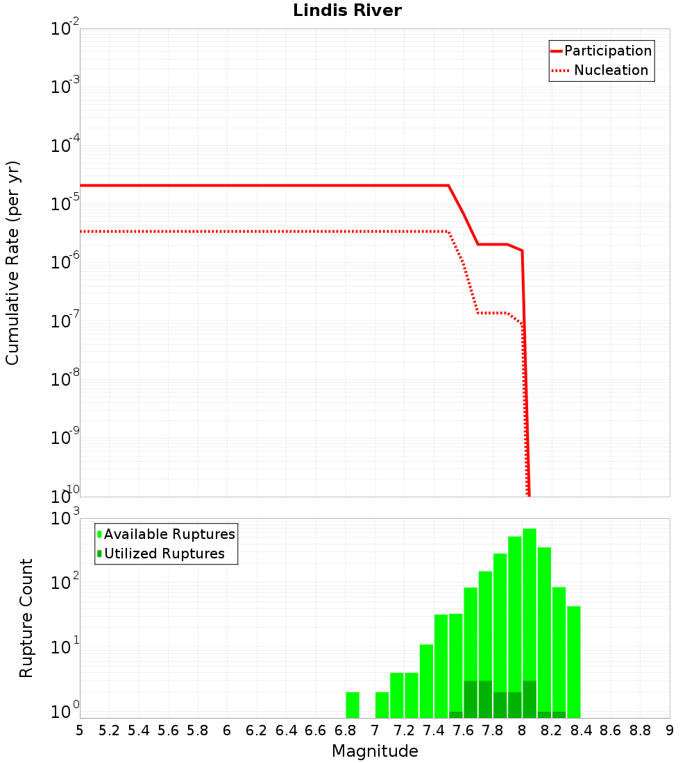 Cumulative Plot
