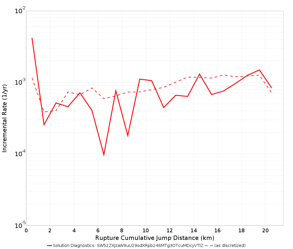 Cumulative Jump Dist Plot