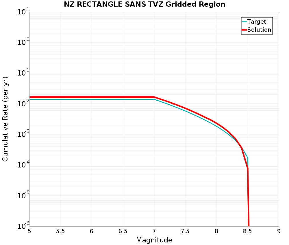 Cumulative Plot