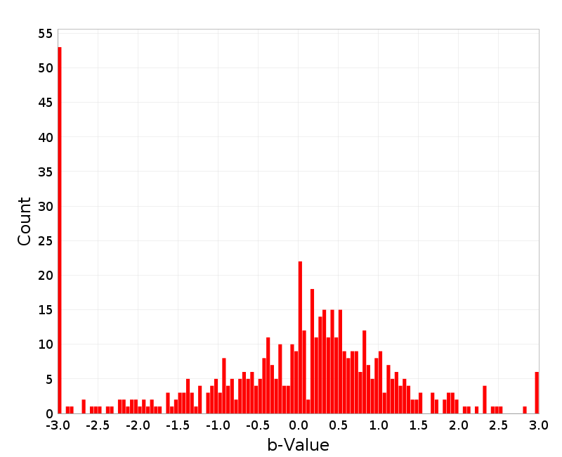 Histogram