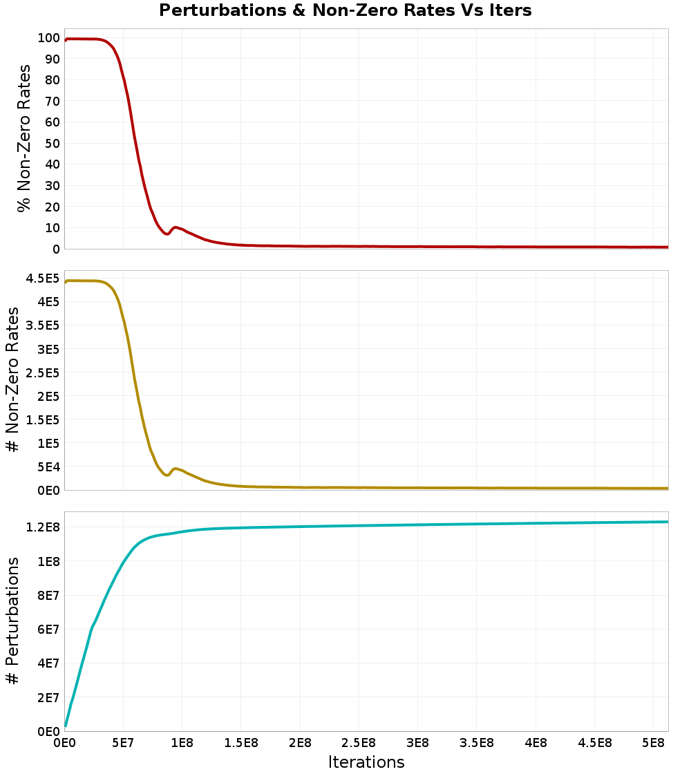 Perturbations