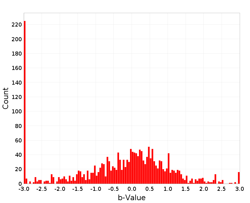 Histogram