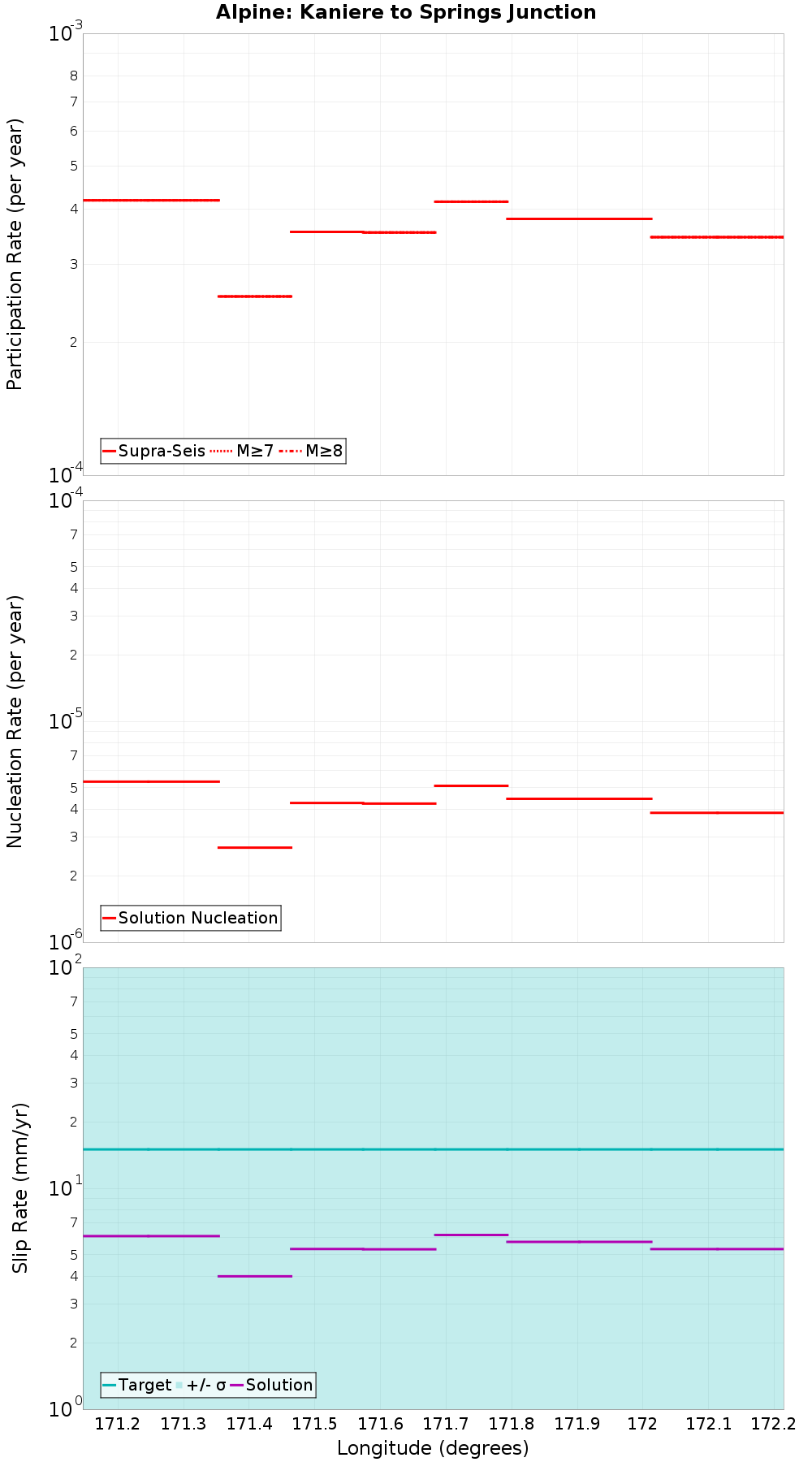 Along-strike plot