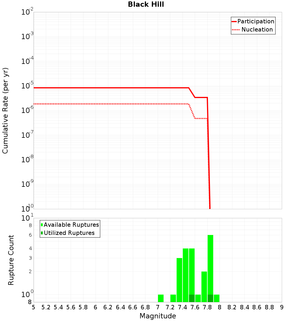 Cumulative Plot