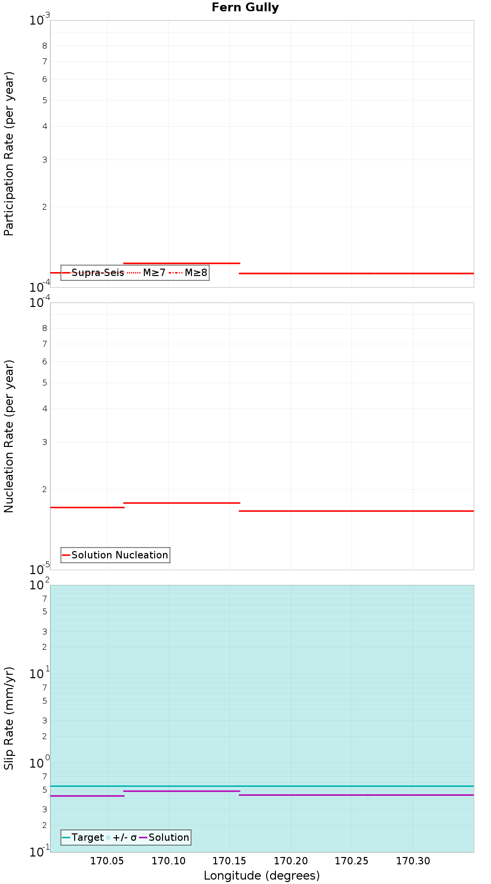Along-strike plot