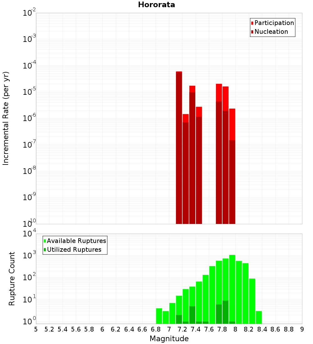 Incremental Plot