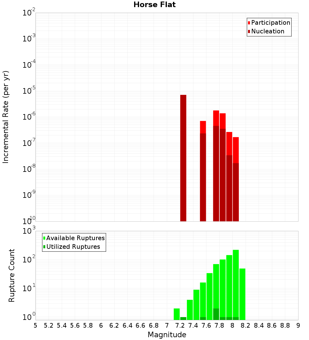 Incremental Plot
