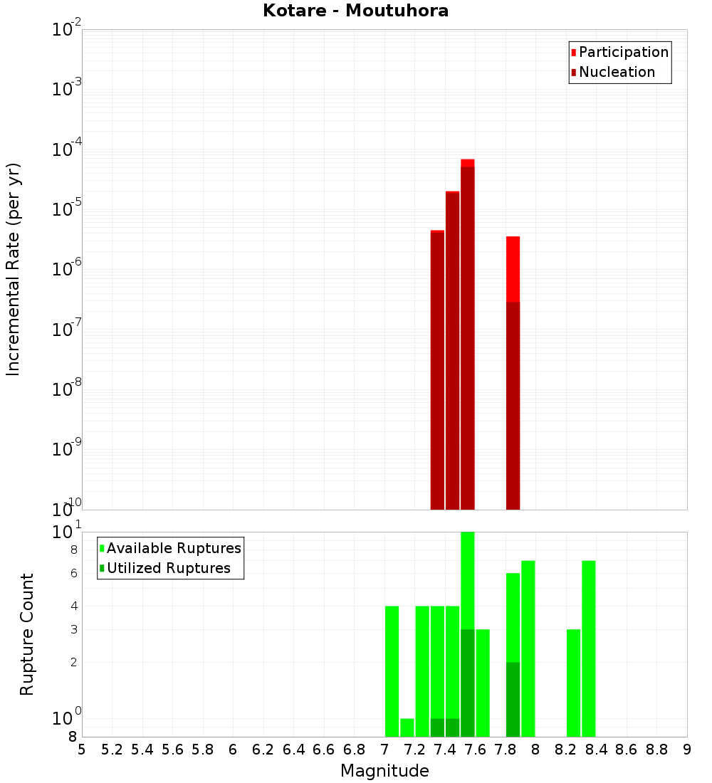 Incremental Plot