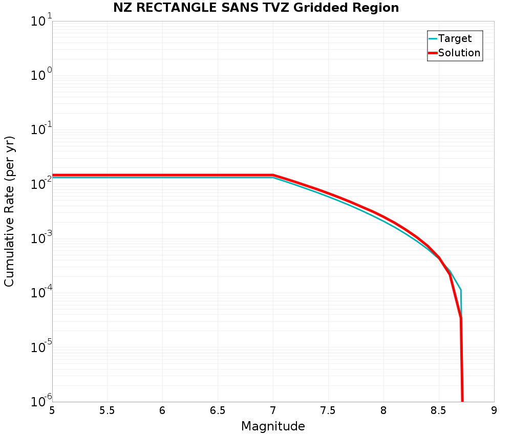 Cumulative Plot