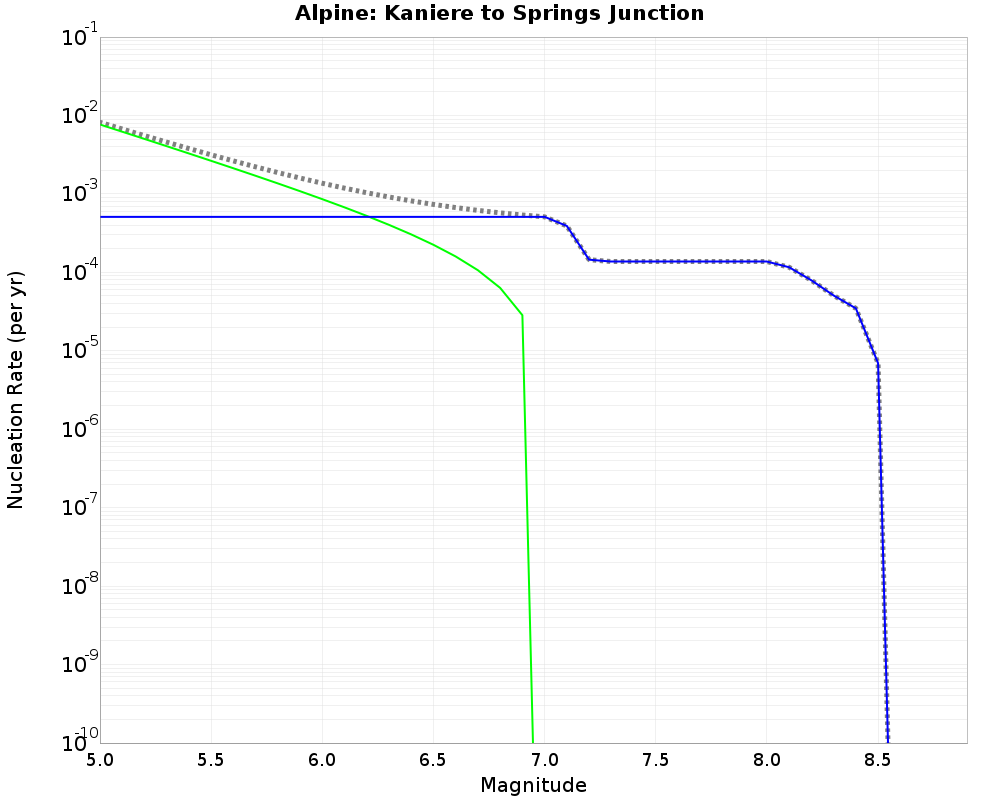 Alpine Kaniere to Springs Junction cumulative nucleation 