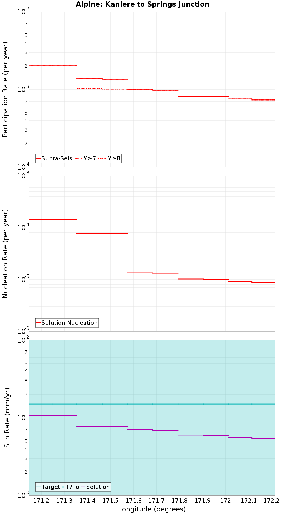 Along-strike plot