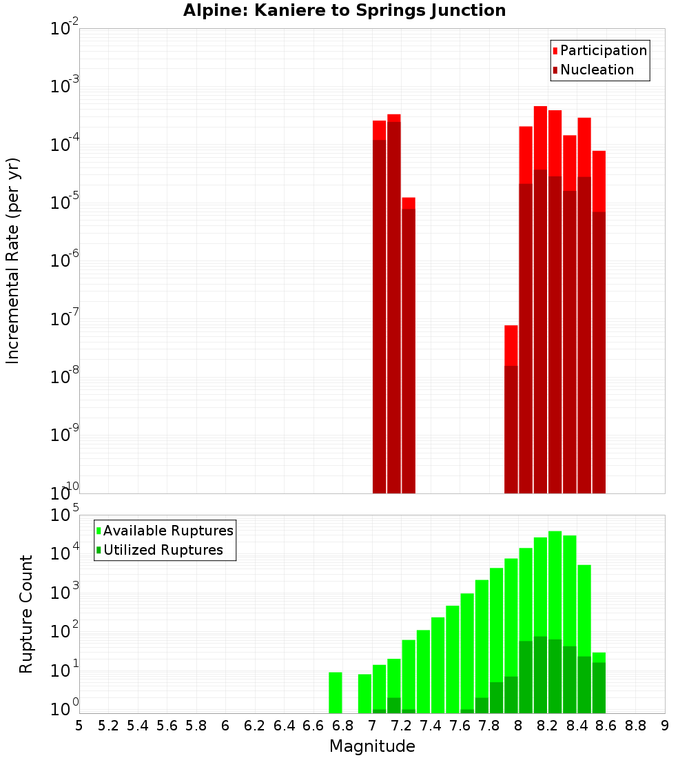Incremental Plot