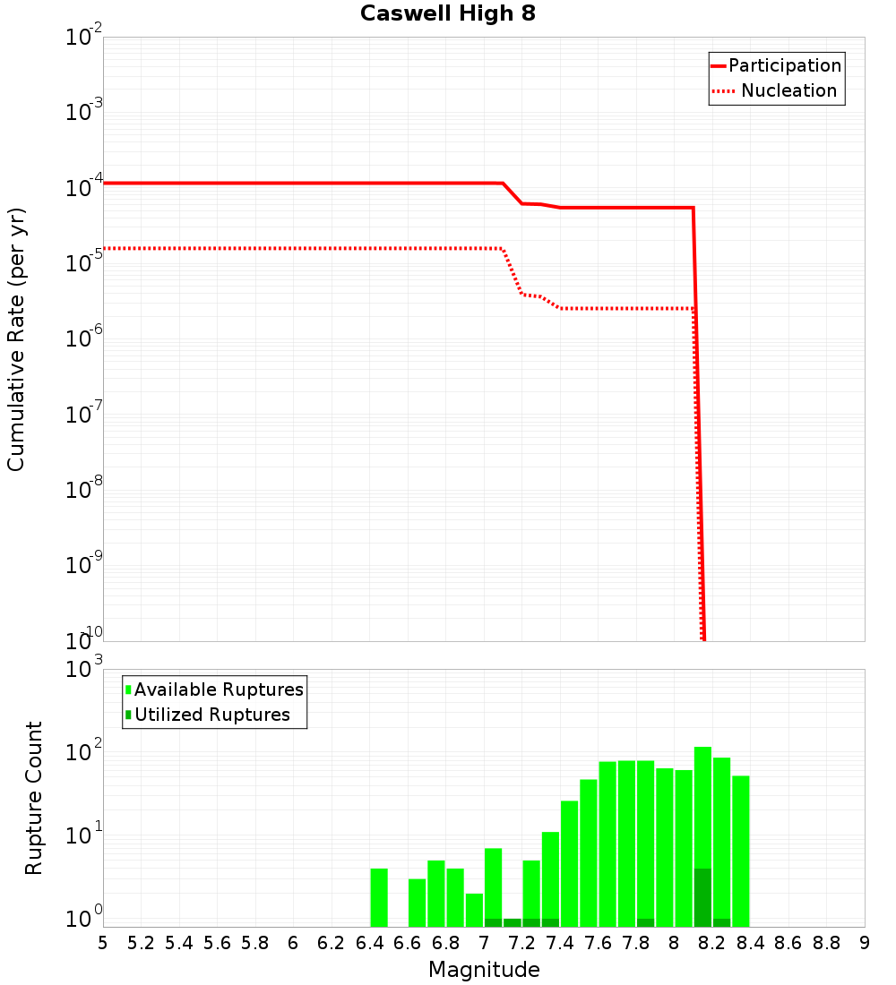 Cumulative Plot