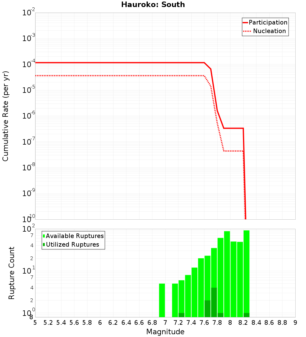 Cumulative Plot