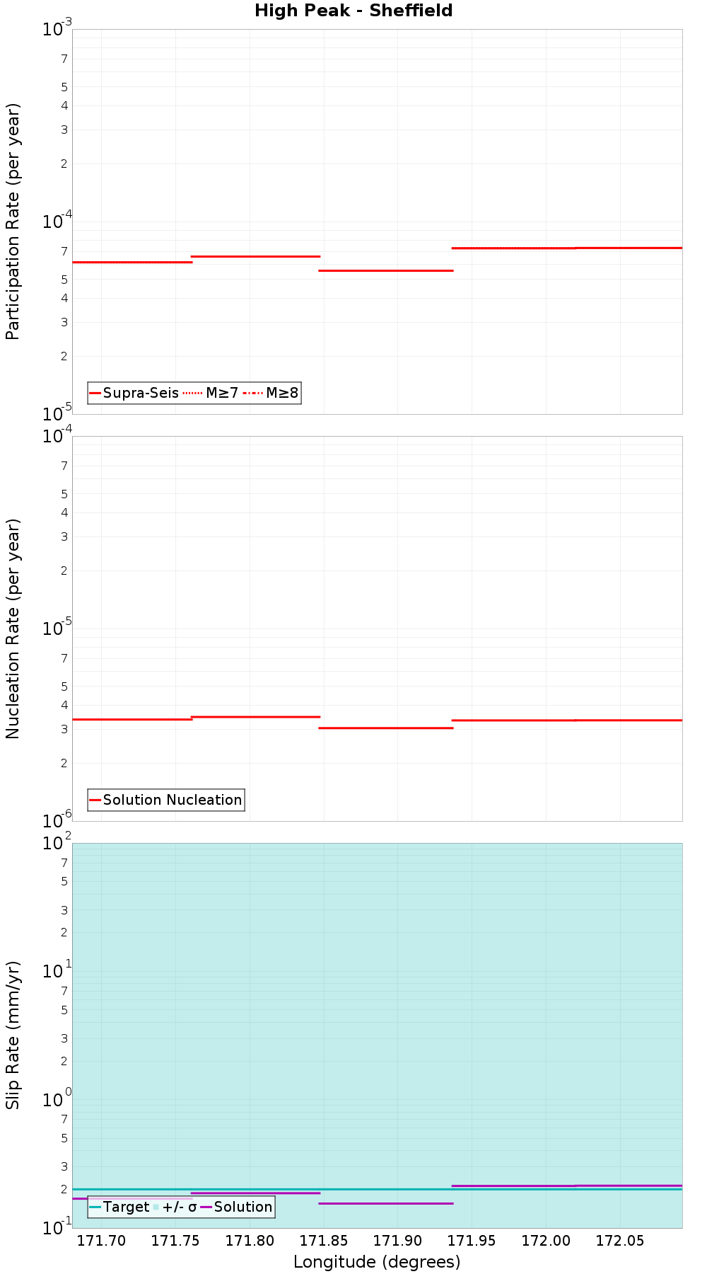 Along-strike plot