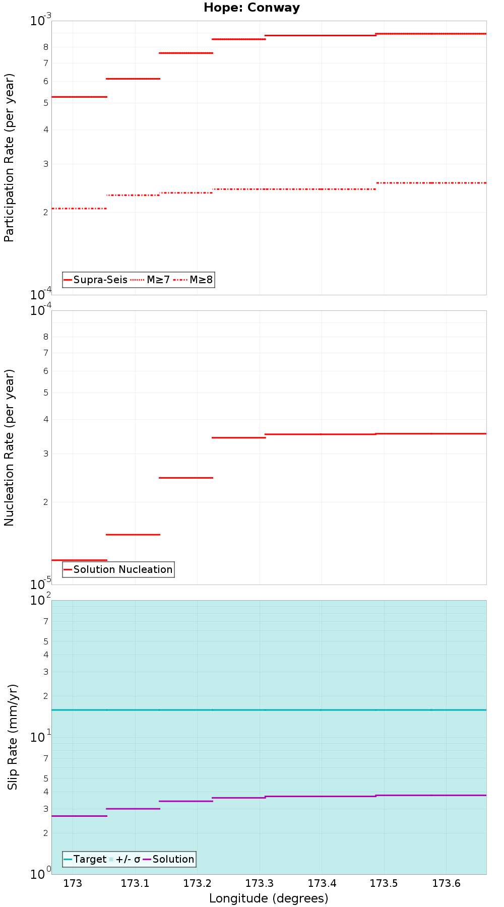 Along-strike plot