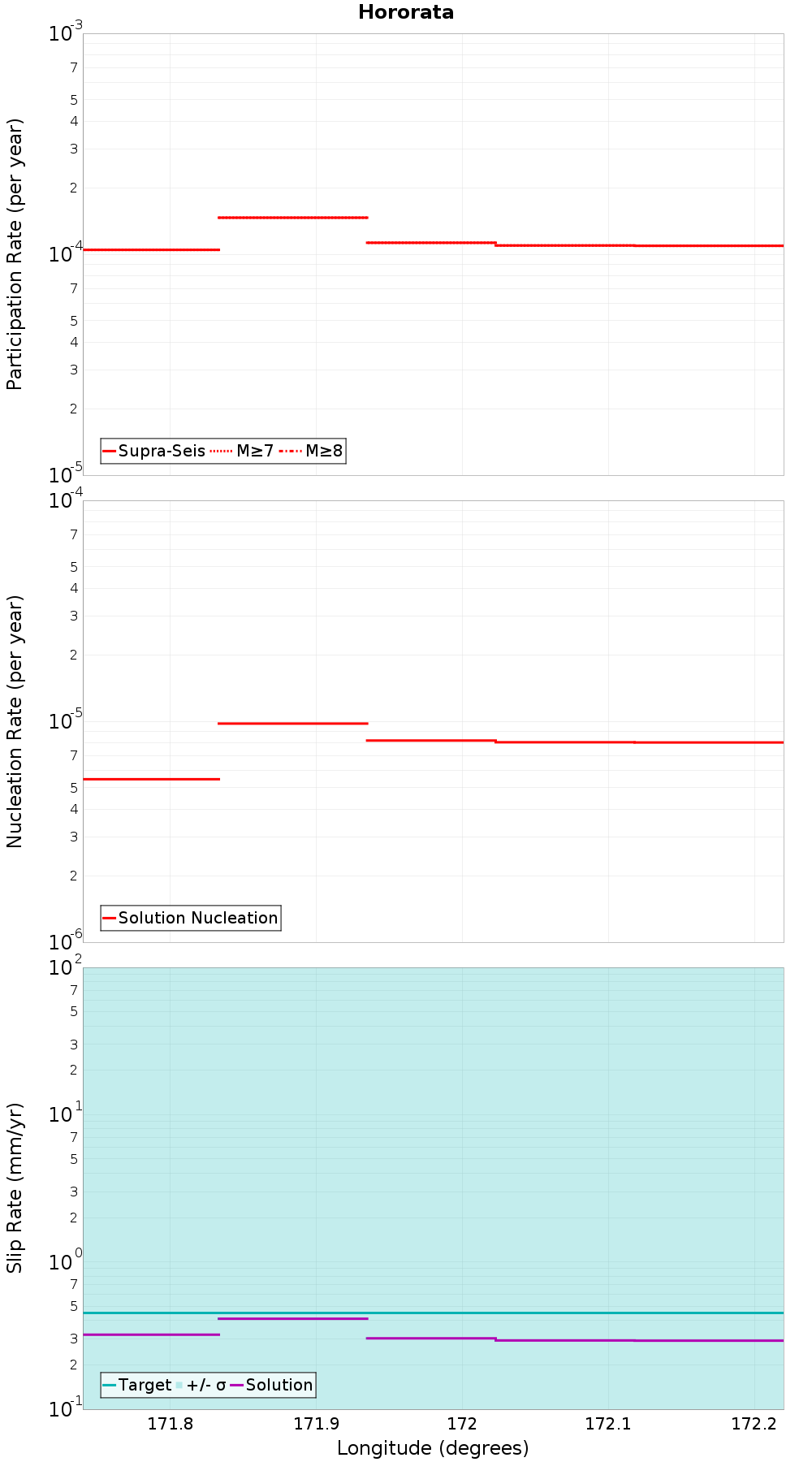Along-strike plot