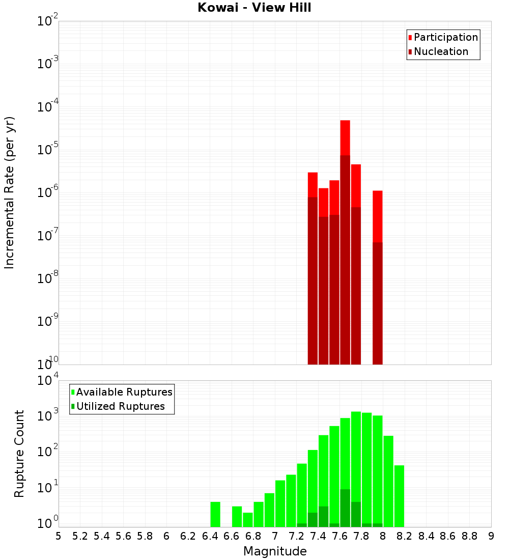 Incremental Plot