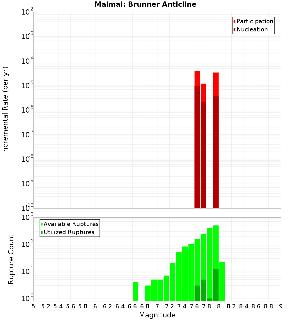 Incremental Plot