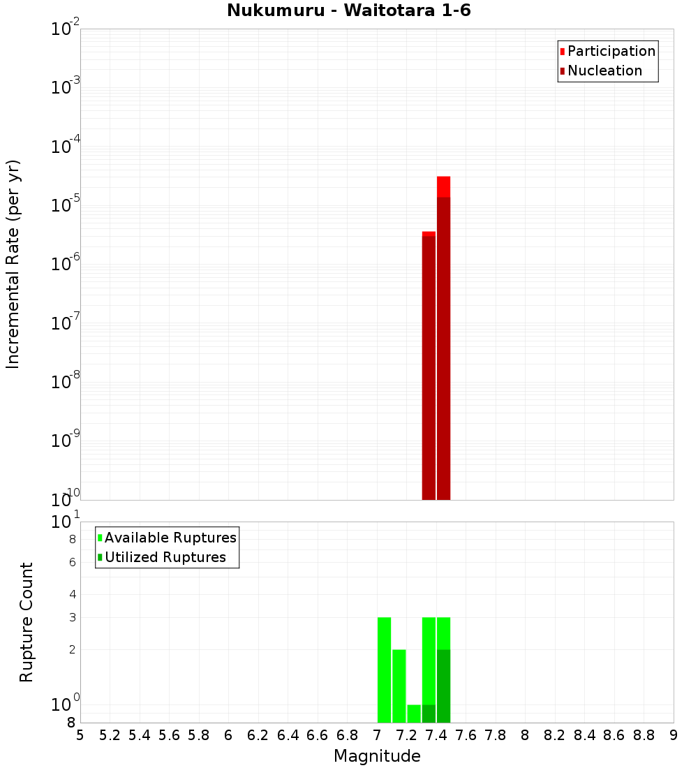 Incremental Plot