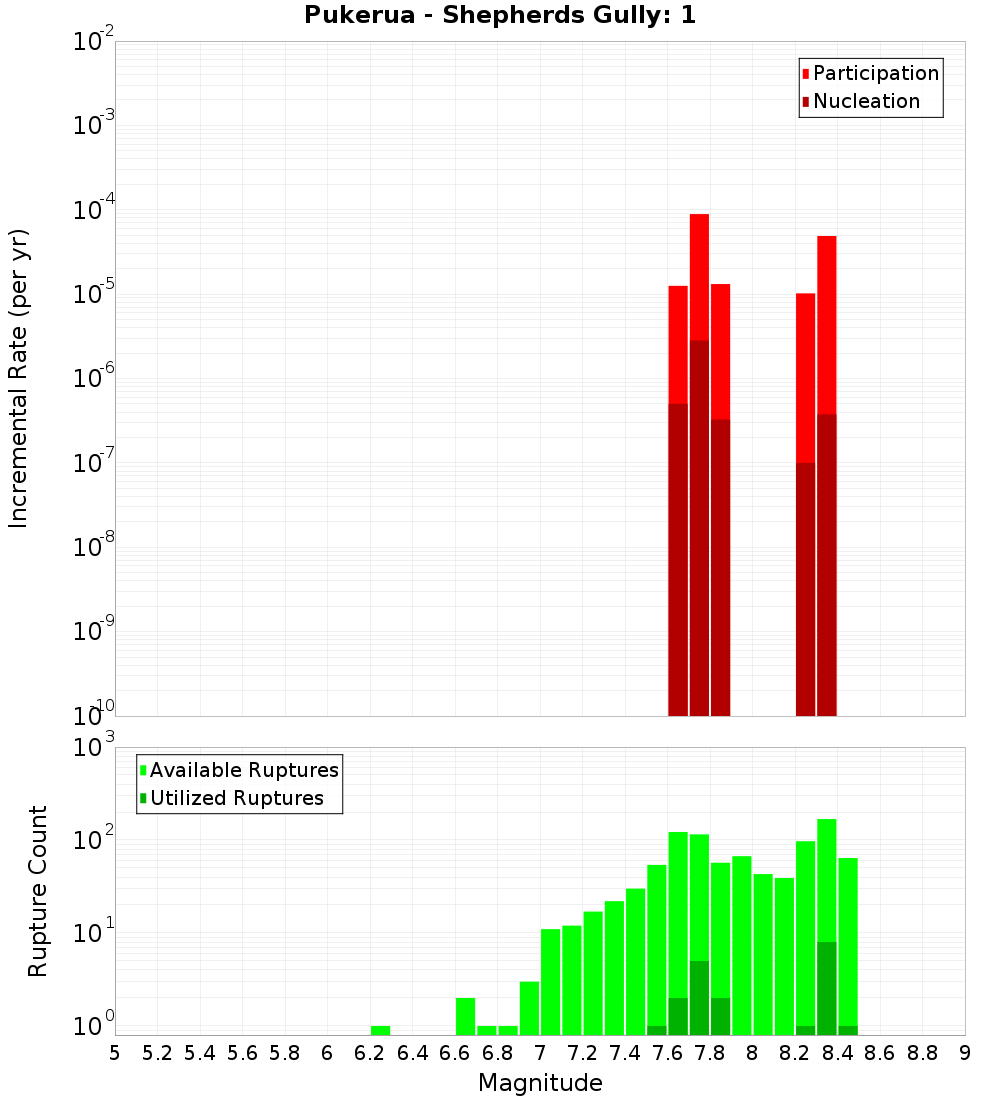 Incremental Plot