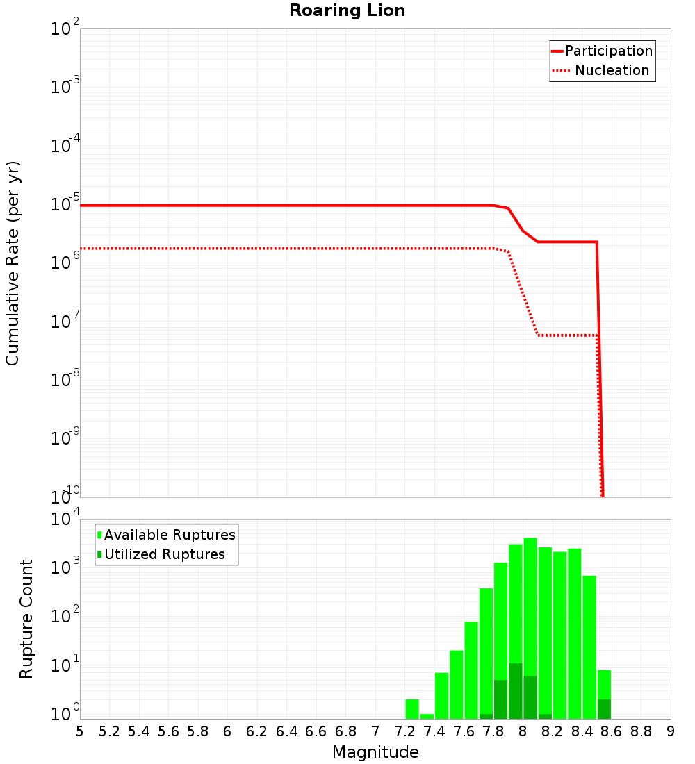Cumulative Plot