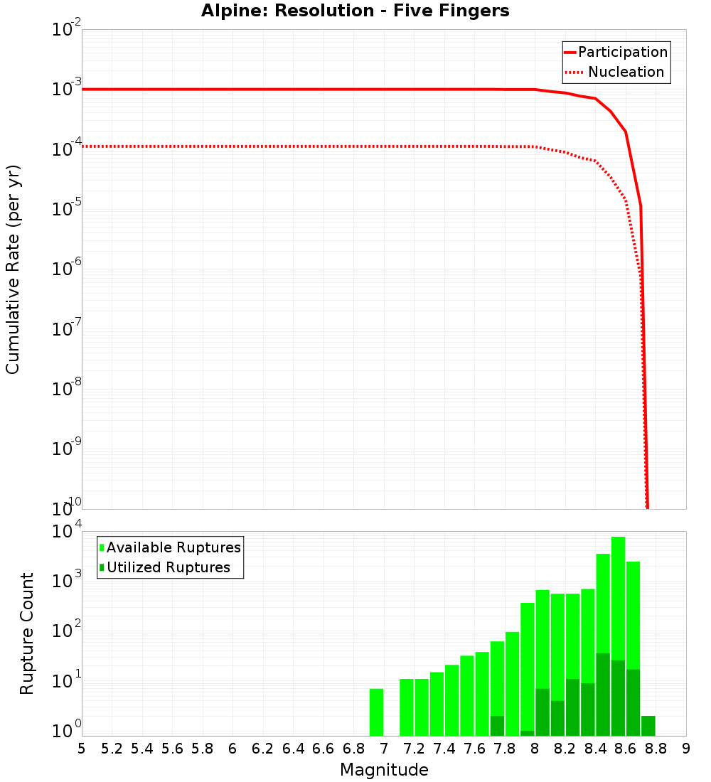 Cumulative Plot