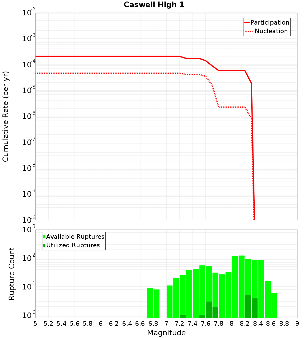 Cumulative Plot