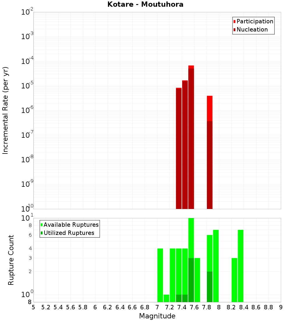 Incremental Plot