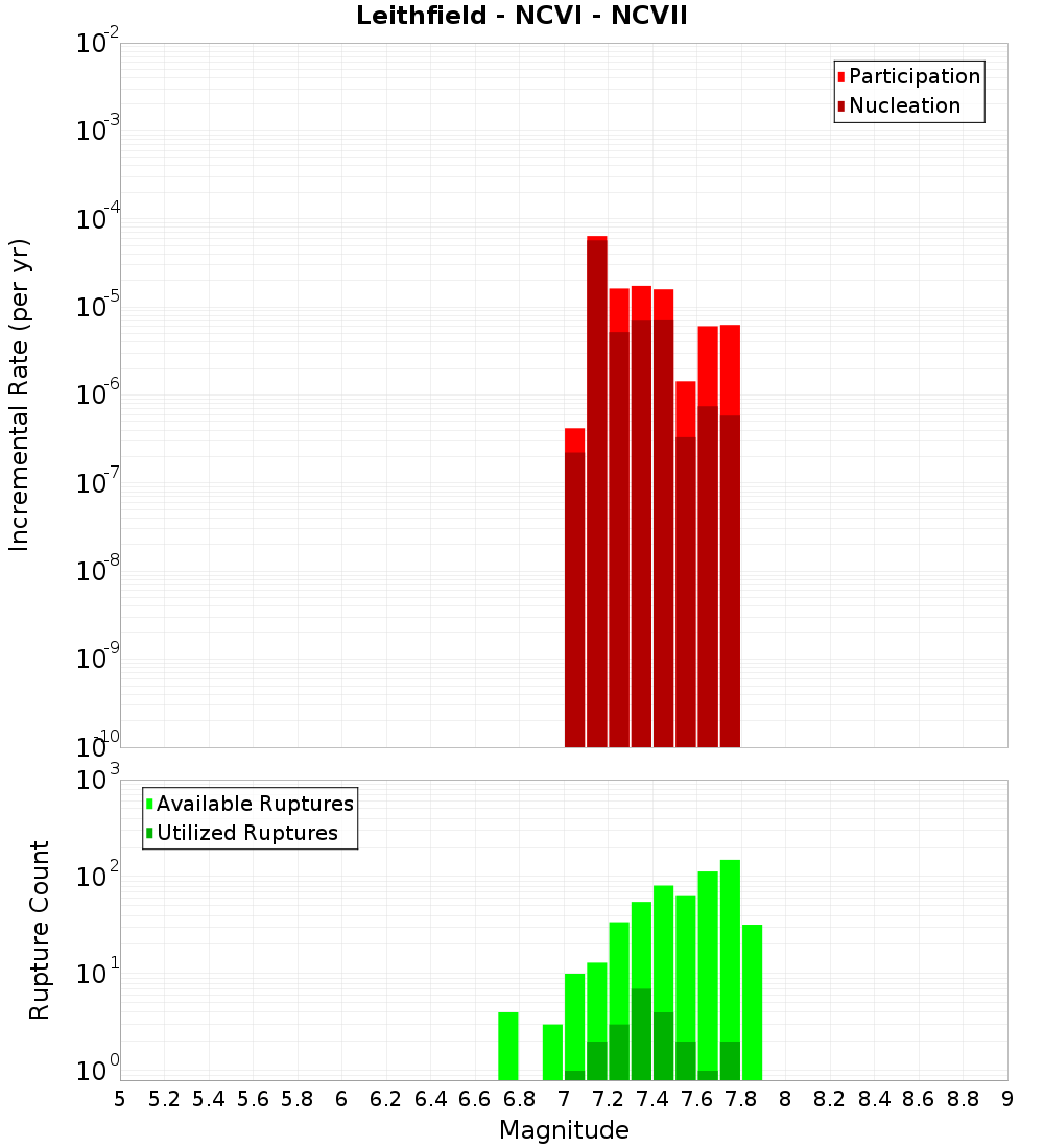 Incremental Plot