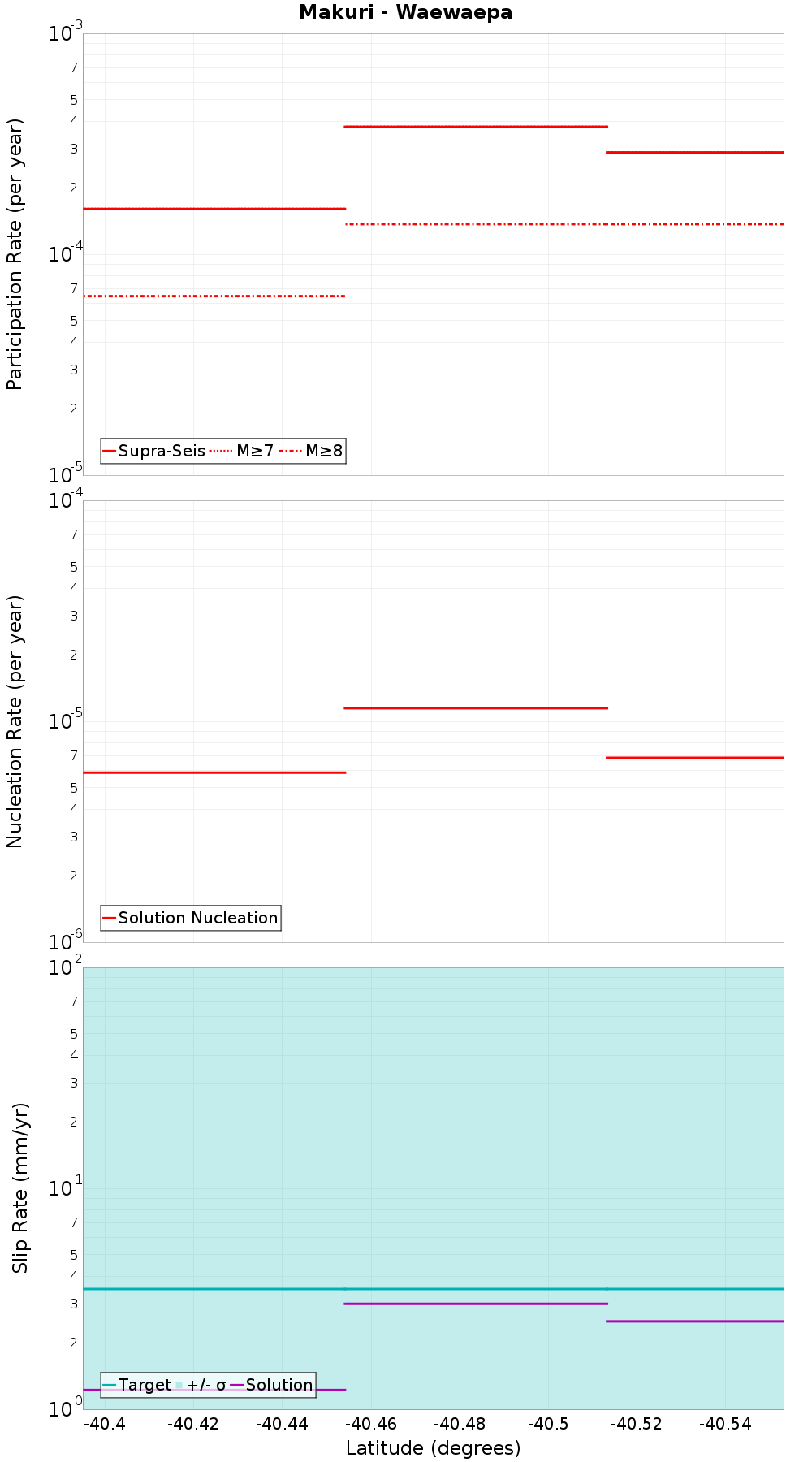 Along-strike plot