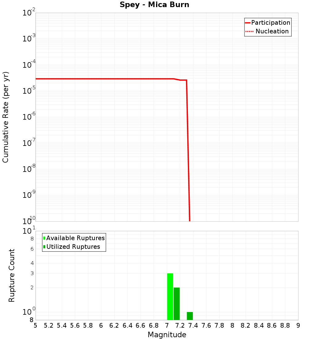 Cumulative Plot