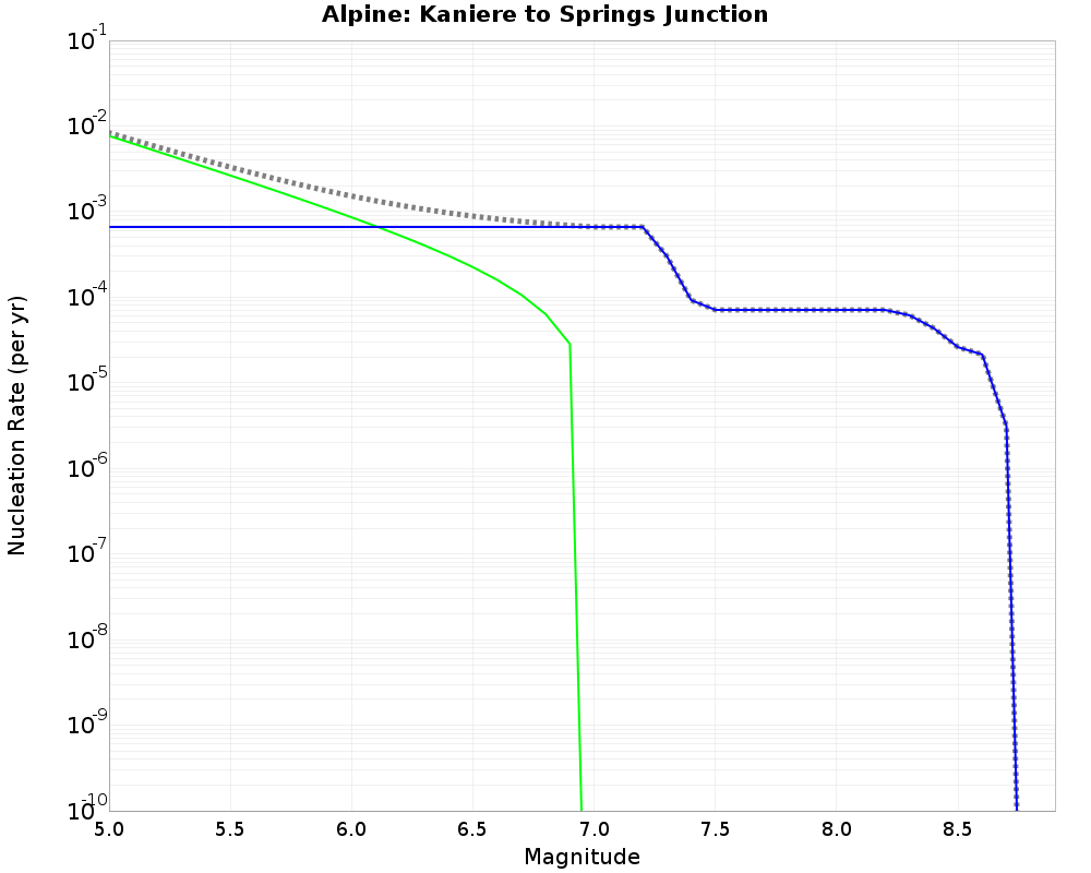 Alpine Kaniere to Springs Junction cumulative nucleation 