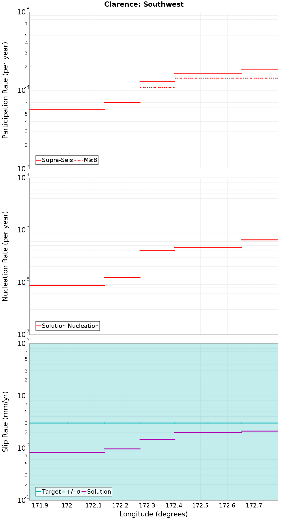 Along-strike plot