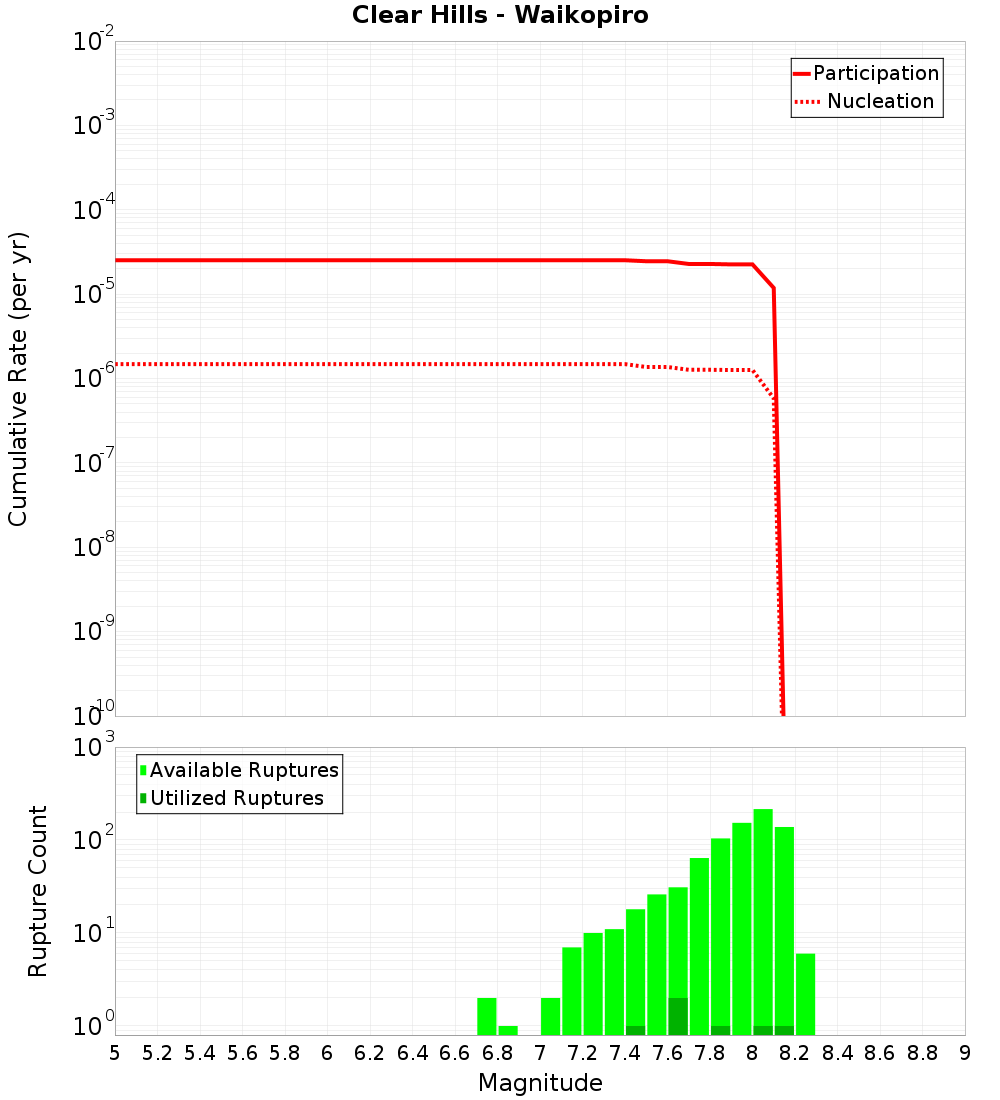 Cumulative Plot