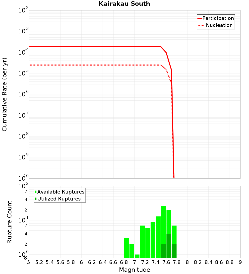 Cumulative Plot