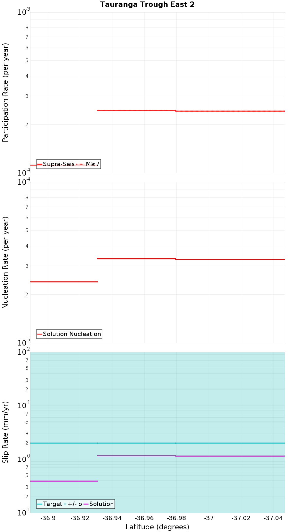 Along-strike plot