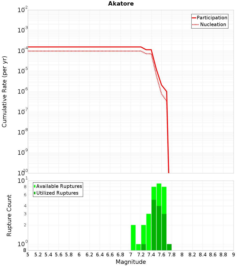 Cumulative Plot