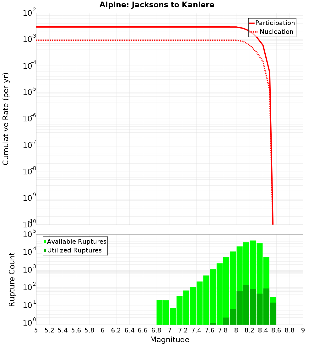Cumulative Plot