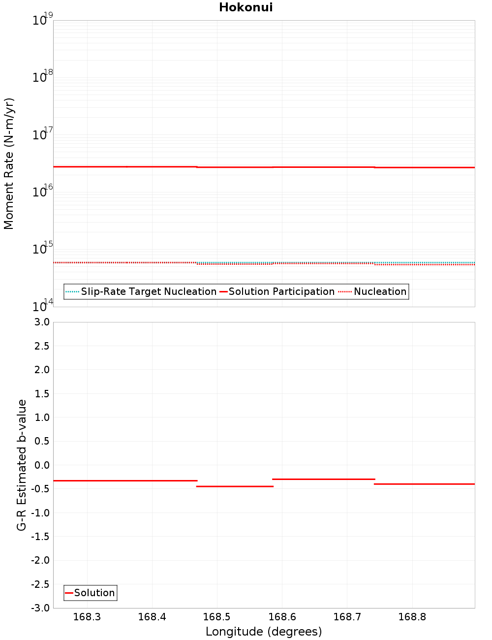 Along-strike plot
