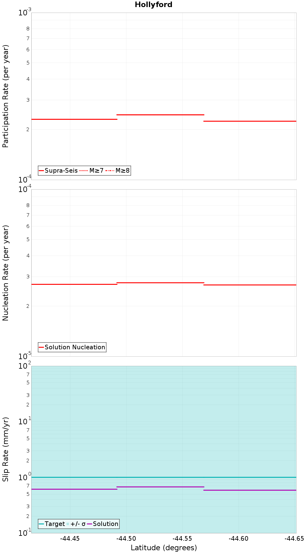 Along-strike plot