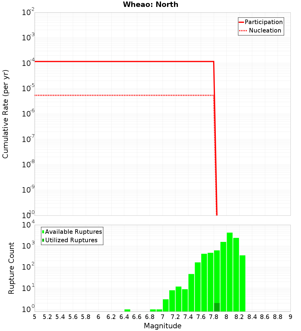 Cumulative Plot