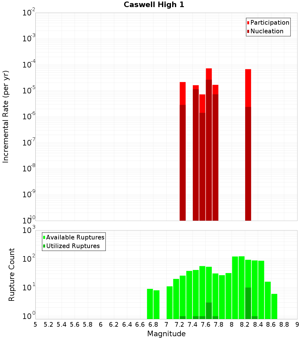 Incremental Plot