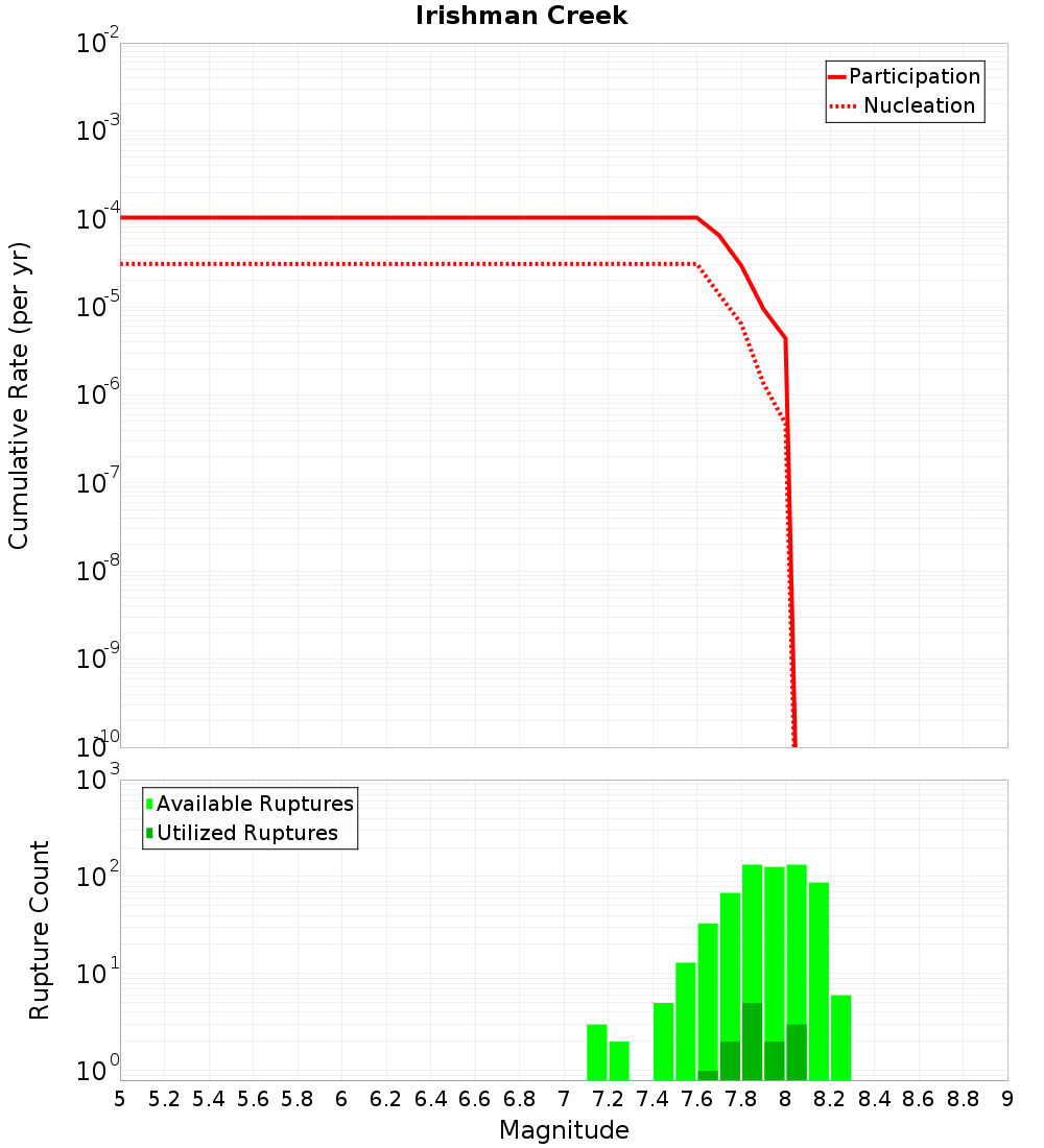 Cumulative Plot