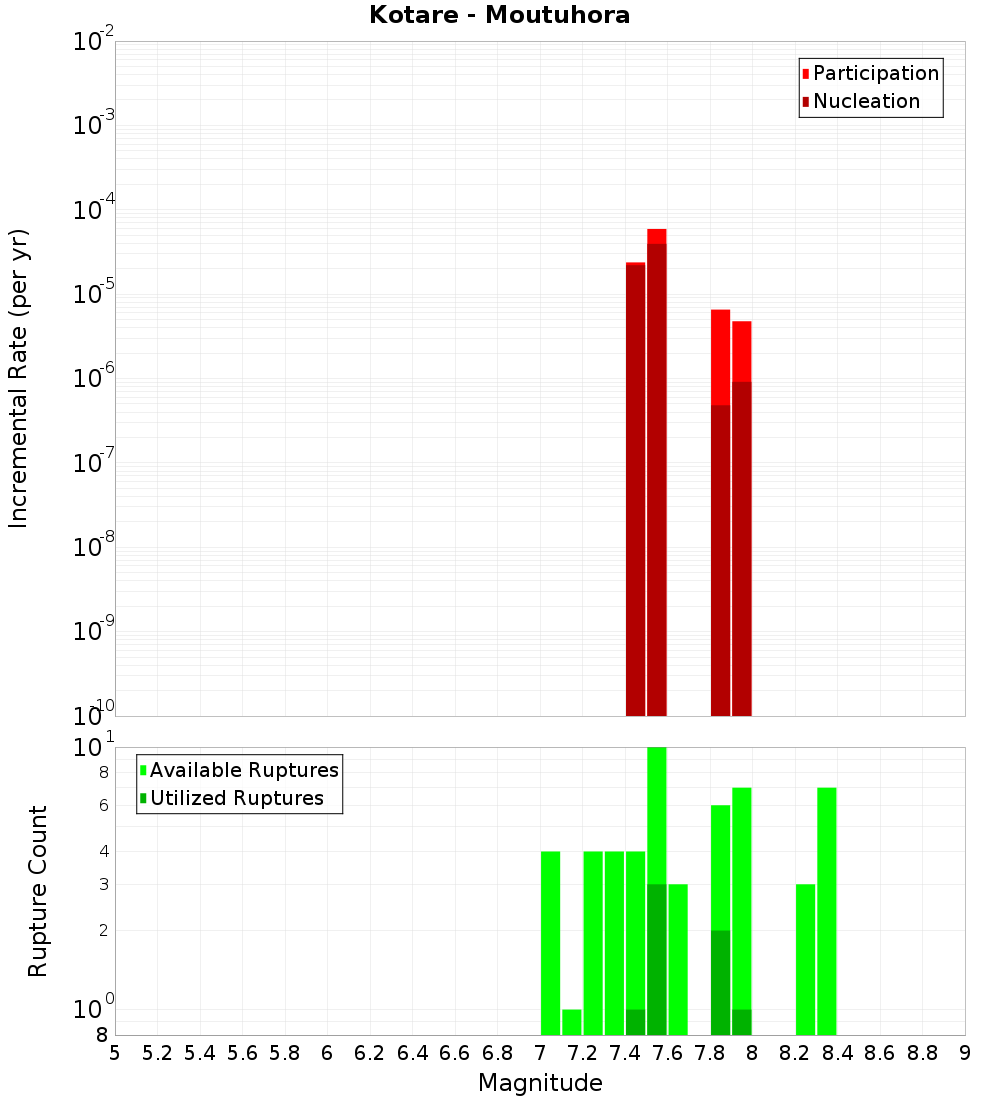 Incremental Plot
